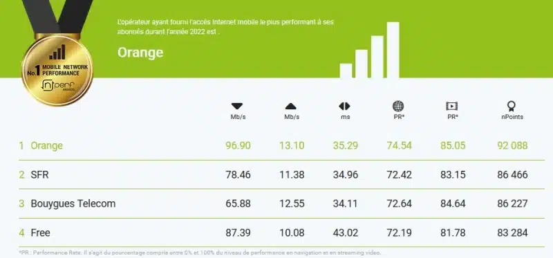 Classement 5G